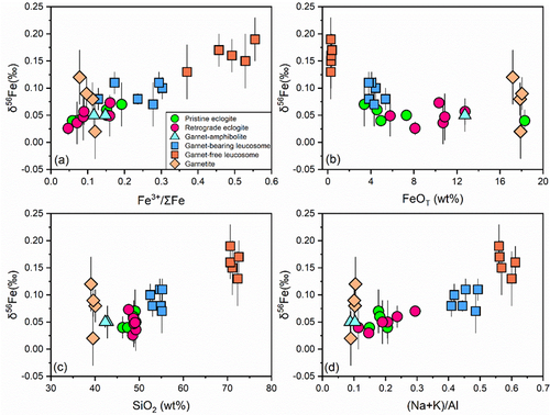 图3. 全岩δ56Fe与(a)Fe3+/∑Fe, (b) FeOT, (c)SiO2和(d)(Na+K)/Al的关系图解。
