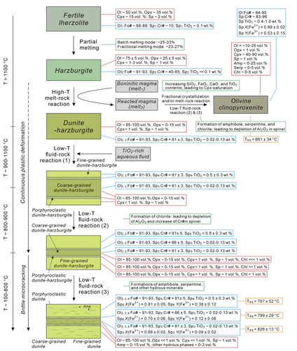 图4.松树沟橄榄岩岩石学演化简图
