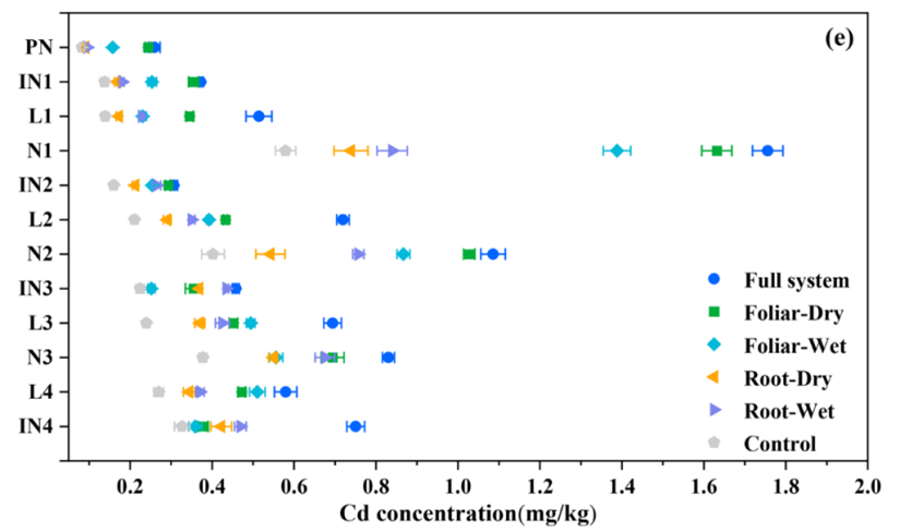植株各部位的Cd浓度.png