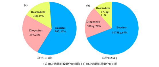 HED族陨石的类型和比例.png