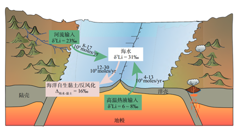 海水锂循环和源汇过程锂同位素组成.png