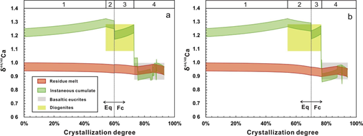 岩浆洋分异过程中瞬时堆晶体和残余熔体的Ca同位素变化.png